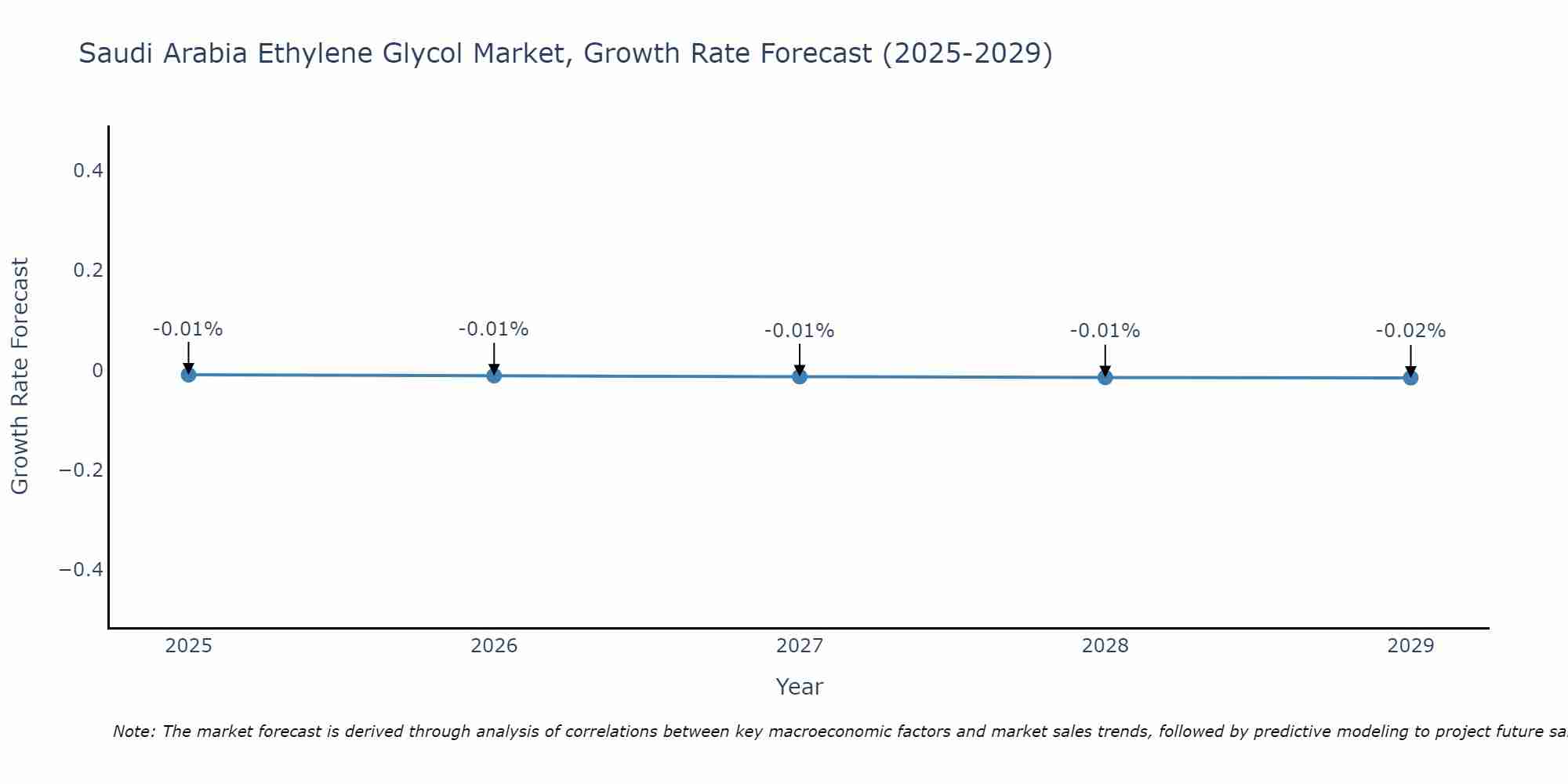 Saudi Arabia Ethylene Glycol Market Growth Rate